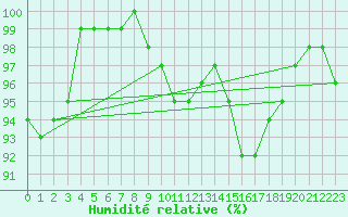 Courbe de l'humidit relative pour Helsinki Kaisaniemi