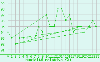 Courbe de l'humidit relative pour Recoubeau (26)