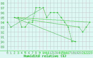 Courbe de l'humidit relative pour Charleville-Mzires (08)