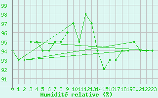 Courbe de l'humidit relative pour Verneuil (78)