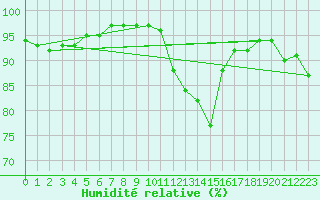 Courbe de l'humidit relative pour Mirebeau (86)