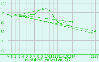 Courbe de l'humidit relative pour Saffr (44)