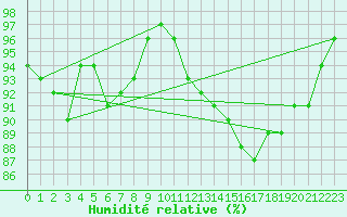 Courbe de l'humidit relative pour Brignogan (29)