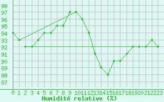 Courbe de l'humidit relative pour Izegem (Be)