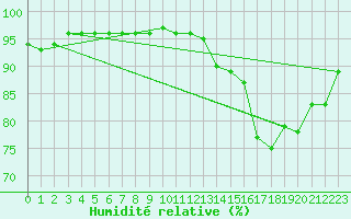 Courbe de l'humidit relative pour Zugspitze