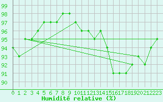 Courbe de l'humidit relative pour Aizenay (85)