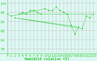 Courbe de l'humidit relative pour Dounoux (88)