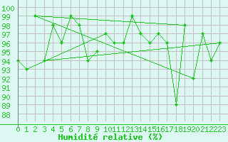 Courbe de l'humidit relative pour Corvatsch