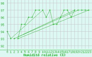 Courbe de l'humidit relative pour Variscourt (02)