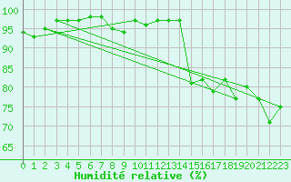 Courbe de l'humidit relative pour Landivisiau (29)