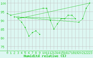 Courbe de l'humidit relative pour Moenichkirchen