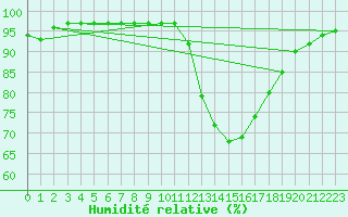 Courbe de l'humidit relative pour Bourges (18)