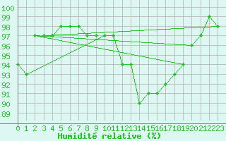 Courbe de l'humidit relative pour Larkhill