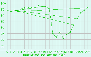 Courbe de l'humidit relative pour Quimperl (29)