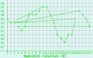 Courbe de l'humidit relative pour Sausseuzemare-en-Caux (76)