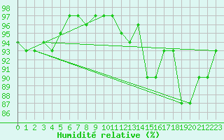 Courbe de l'humidit relative pour Gurteen