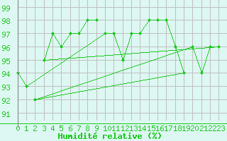Courbe de l'humidit relative pour Reimegrend