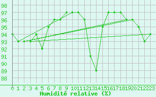 Courbe de l'humidit relative pour Dijon / Longvic (21)