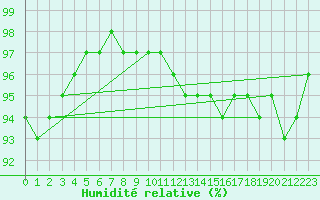 Courbe de l'humidit relative pour Xertigny-Moyenpal (88)