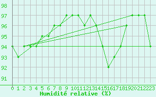 Courbe de l'humidit relative pour Bressuire (79)