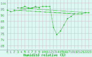 Courbe de l'humidit relative pour Quimper (29)