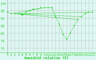 Courbe de l'humidit relative pour Forceville (80)