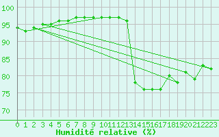 Courbe de l'humidit relative pour Saint-Philbert-sur-Risle (Le Rossignol) (27)