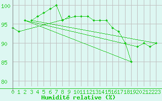 Courbe de l'humidit relative pour Kauhajoki Kuja-kokko