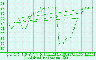 Courbe de l'humidit relative pour Mirebeau (86)