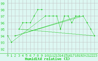 Courbe de l'humidit relative pour Ile d'Yeu - Saint-Sauveur (85)