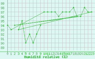 Courbe de l'humidit relative pour Charmant (16)