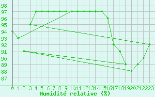 Courbe de l'humidit relative pour Mont-Rigi (Be)