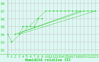 Courbe de l'humidit relative pour la bouée 62001