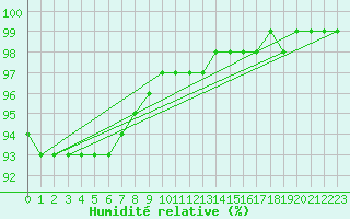 Courbe de l'humidit relative pour Saint-Bonnet-de-Four (03)