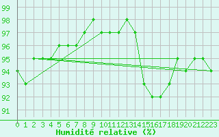 Courbe de l'humidit relative pour Gros-Rderching (57)