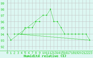 Courbe de l'humidit relative pour Liefrange (Lu)