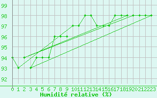Courbe de l'humidit relative pour Stropkov, Tisinec