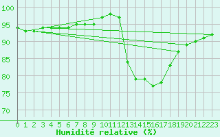 Courbe de l'humidit relative pour Guidel (56)