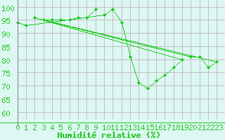 Courbe de l'humidit relative pour Forceville (80)