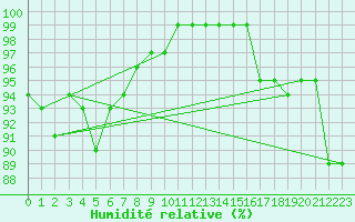 Courbe de l'humidit relative pour Mokp'O