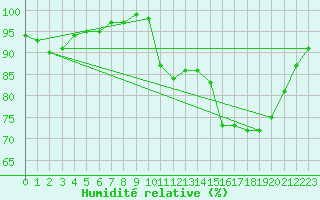 Courbe de l'humidit relative pour Bannalec (29)