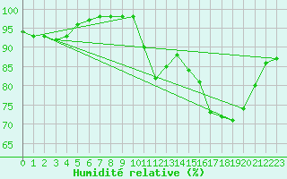 Courbe de l'humidit relative pour Abbeville (80)