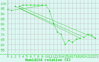 Courbe de l'humidit relative pour Poitiers (86)