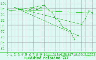 Courbe de l'humidit relative pour Sainte-Ouenne (79)
