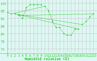 Courbe de l'humidit relative pour Valenciennes (59)