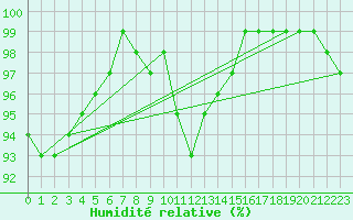 Courbe de l'humidit relative pour Hartberg