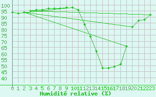 Courbe de l'humidit relative pour Agen (47)