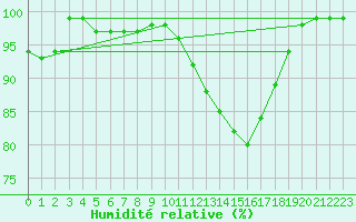 Courbe de l'humidit relative pour Lyon - Saint-Exupry (69)