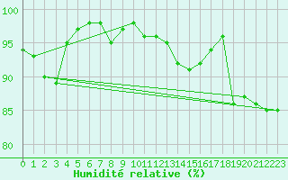 Courbe de l'humidit relative pour Nancy - Ochey (54)