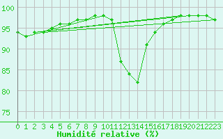Courbe de l'humidit relative pour Melun (77)